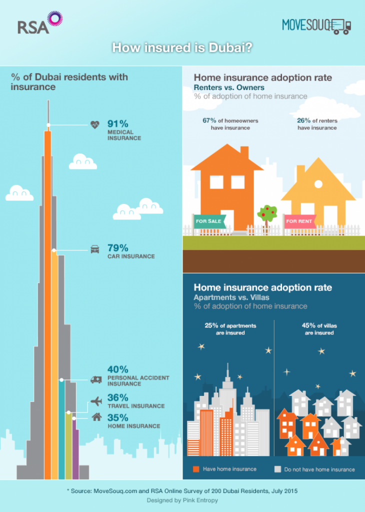 how insured in Dubai