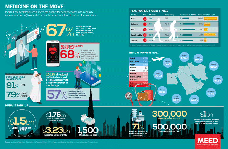 Middle East healthcare