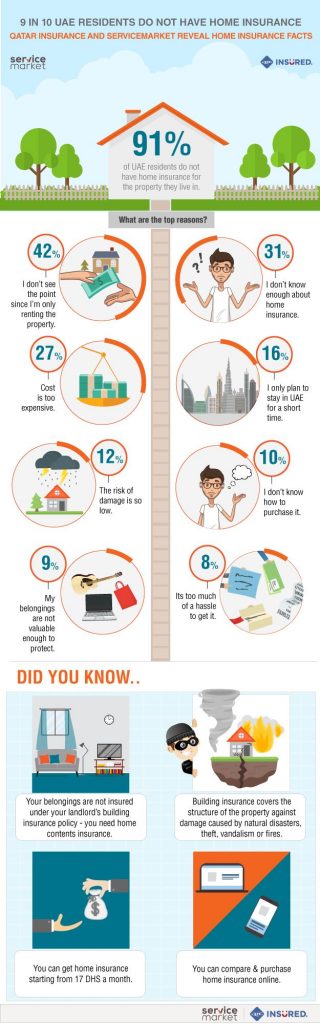 9 in 10 residents do not have home insurance