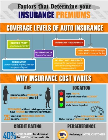 factors that determine your insurance premiums