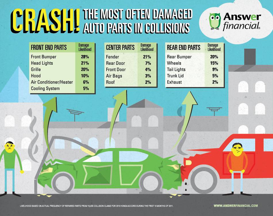 List of most often damaged parts