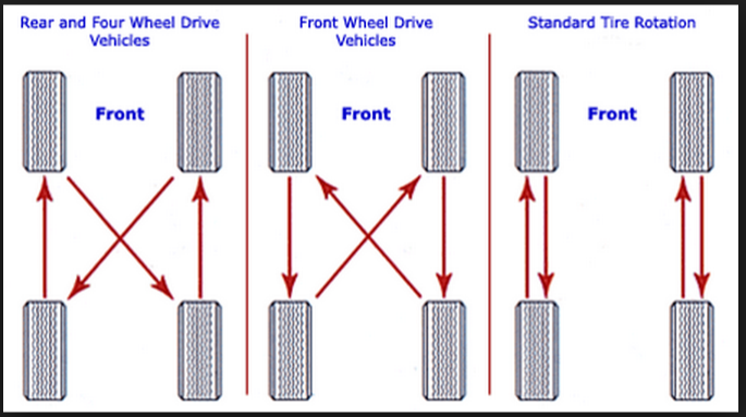 Rotate tires