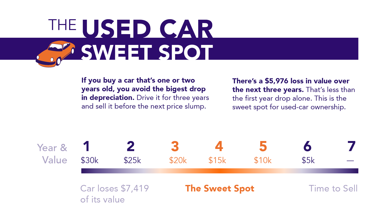 used car sweet spot