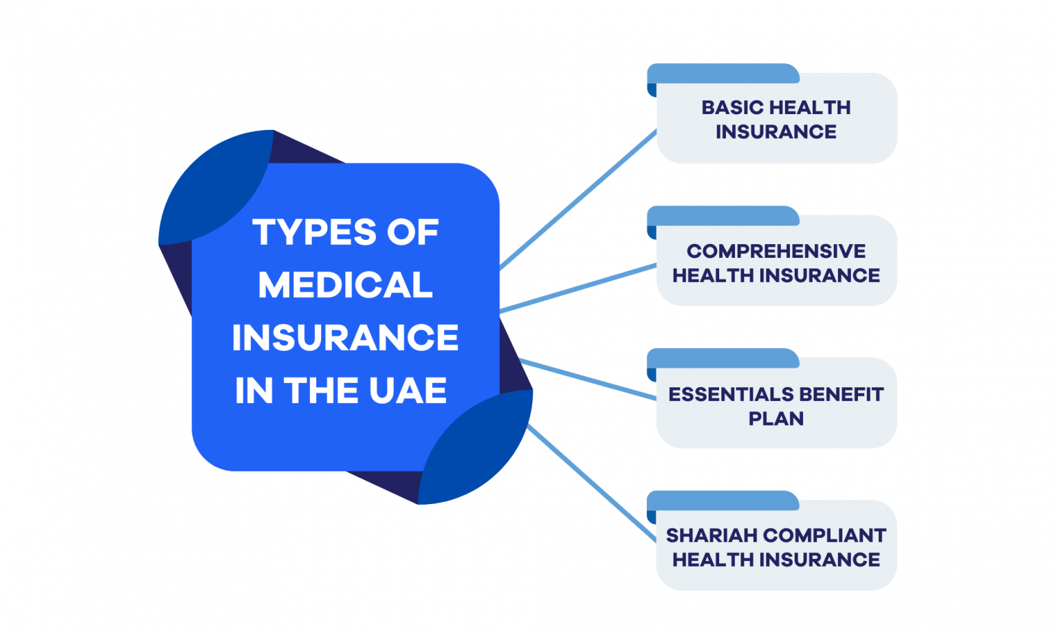 Medical Insurance Cost Compare & Buy Health Insurance Plans in UAE